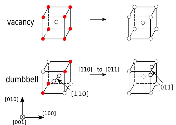 Figure 1.2: Possible PD transitions in pure bcc metal Fe. The allowed target sites are marked in red.
