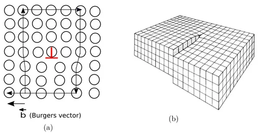 Figure 1.3: Illustration of a) an edge dislocation and b) a screw dislocation [9] in a simple cubic crystal.