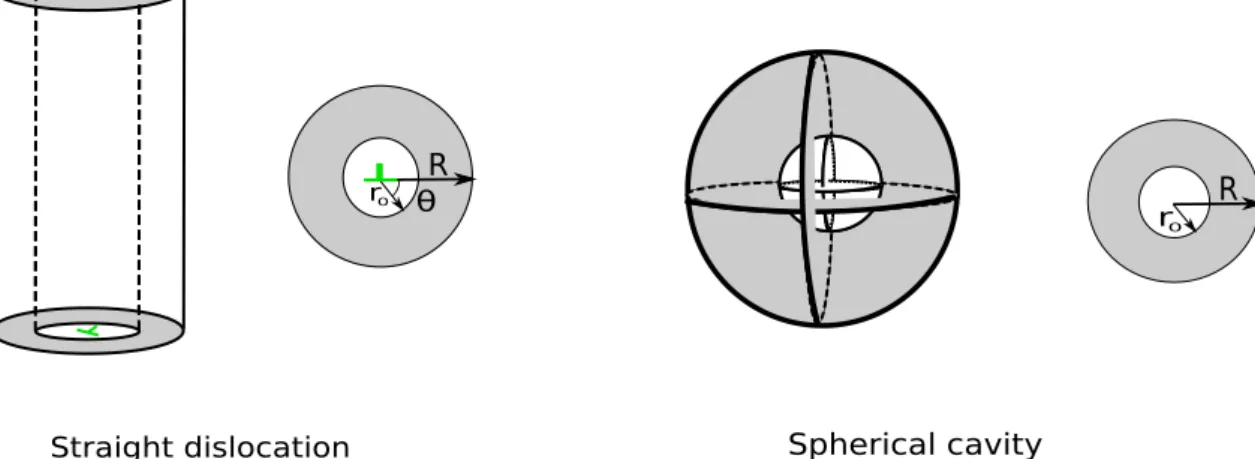 Figure 2.1: Sink geometry for analytical solutions of the sink strength (cylindrical and spherical symmetry for straight dislocation and cavity respectively).