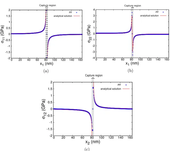 Figure 2.5: Profiles of the stress field components of edge dislocation a) σ 11 along e 1 (x c 2 = 82.68 nm), b) σ 22 along e 1 (x 2c = 82.68 nm), and c) σ 12 along e 2 (x c11 = 82.68 nm).