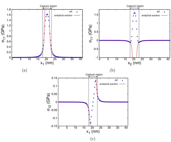 Figure 2.11: Profiles of the stress field components for a spherical cavity a) σ 11 along e 1 at x 2 = 20.67 nm, b) σ 11 along e 2 at x 1 = 20.67 nm, and c) σ 12 along e 1 at x 2 = 20.67 nm