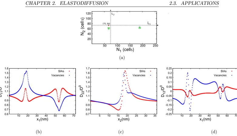 Figure 2.21: Profiles of the normalized diffusion coefficients b) D 11 /D 0 along L 1 (x 2 = 21.22 nm), c) D 22 /D 0 along L 2 (x 1 = 21.22 nm) and d) D 12 /D 0 along L 1 (x 2 = 21.22 nm) with full elastodiffusion (case 3) in Al for a dipole of edge disloc