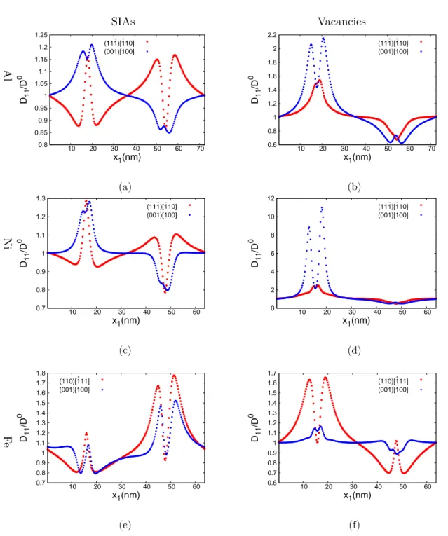 Figure 2.25: Profiles of the normalized diffusion coefficients D 11 /D 0 along L 1 (see Fig.