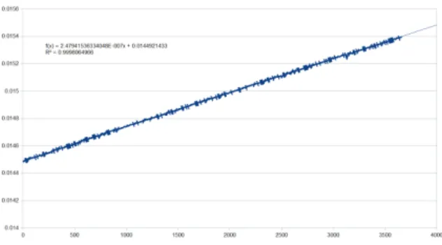 Figure 1. Measurement of clock difference (in seconds) between two non-synchronized hosts, over 3600 seconds (1 hour)