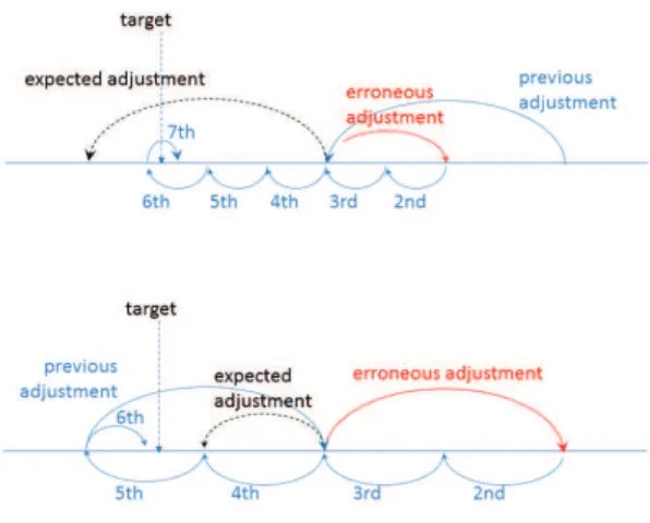 Figure 2. Robustness of the altered dichotomy algorithm in case of a wrong decision