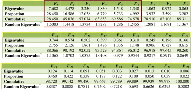 Table 2 Component loading and  score coefficients after Varimax rotation 