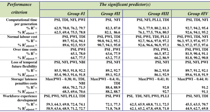 Table 3 the significant predictors of each performance criterion Performance 