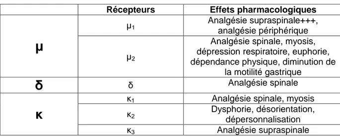 Tableau 1 : Effets pharmacologiques des récepteurs aux opiacés. 