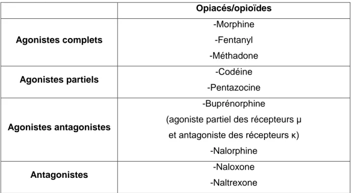 Tableau 2 : Classification des opiacés/opioïdes en fonction du profil d’affinité  pour les récepteurs aux opiacés d’après Somogyi 2007 [4]