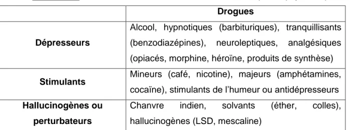 Tableau 3 : Classification de Pelicier et Thuillier et exemple de psychotropes. 