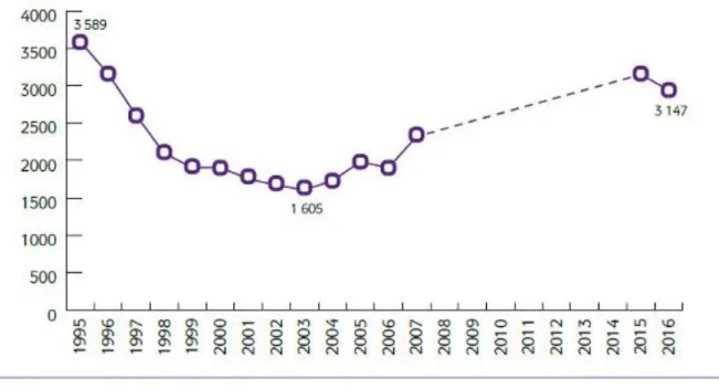 Figure 3 : Evolution du nombre de saisies d’héroïne inférieures à 5 g de 1995 à  2016