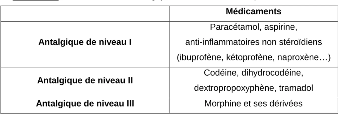 Tableau 4 : Classification des antalgiques en fonction de leur puissance d’action. 