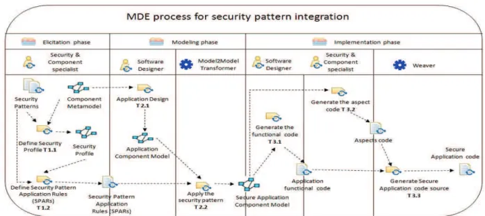 Fig. 2.  SPEM2 structural diagram describing the SCRIP process for security pattern integration  As shown in Fig.3, this activity is part of Eliciting Phase 