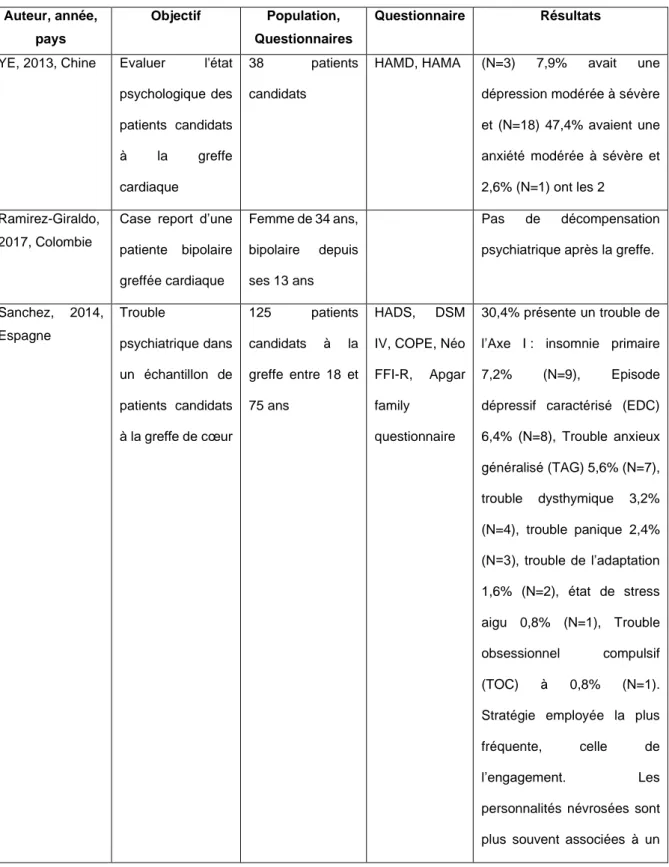 Tableau 1 : trouble psychiatrique avant la greffe cardiaque 