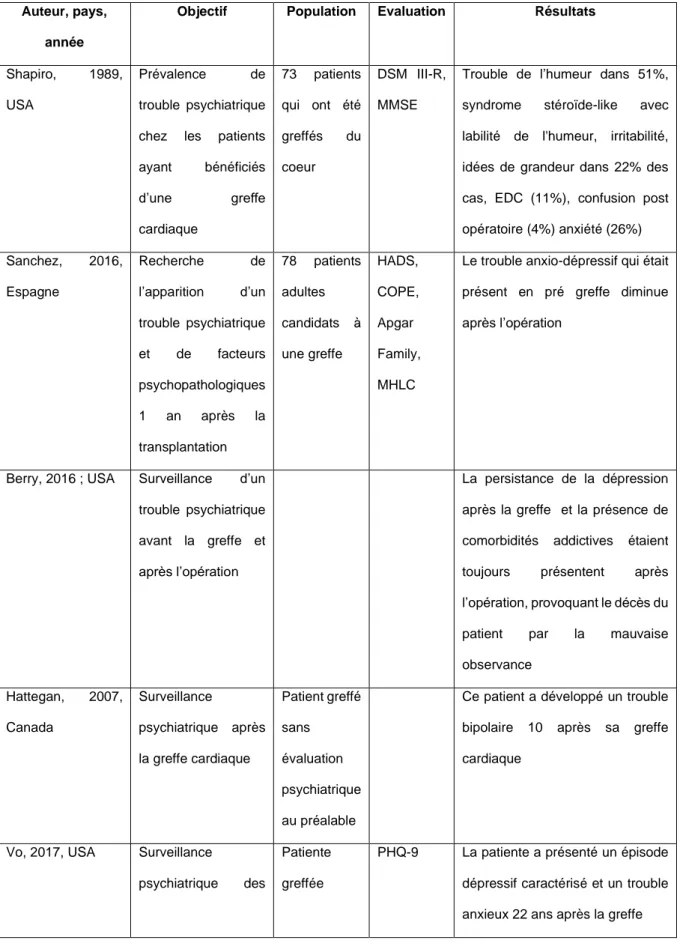 Tableau 2 : trouble psychiatrique après la greffe cardiaque 