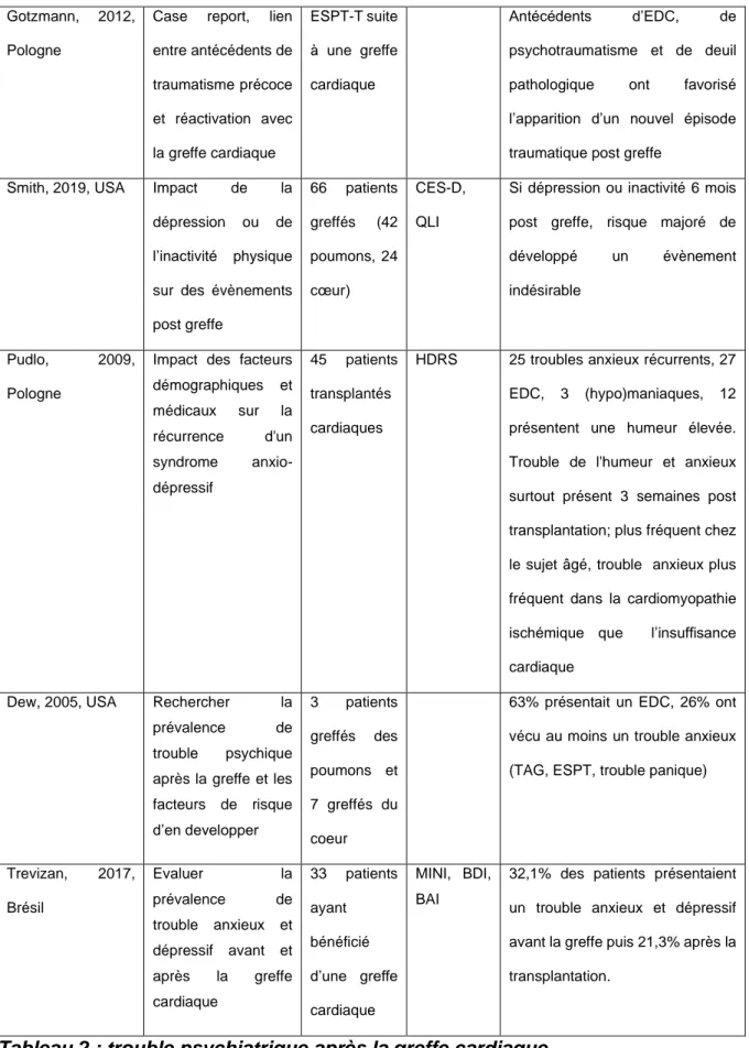 Tableau 2 : trouble psychiatrique après la greffe cardiaque 