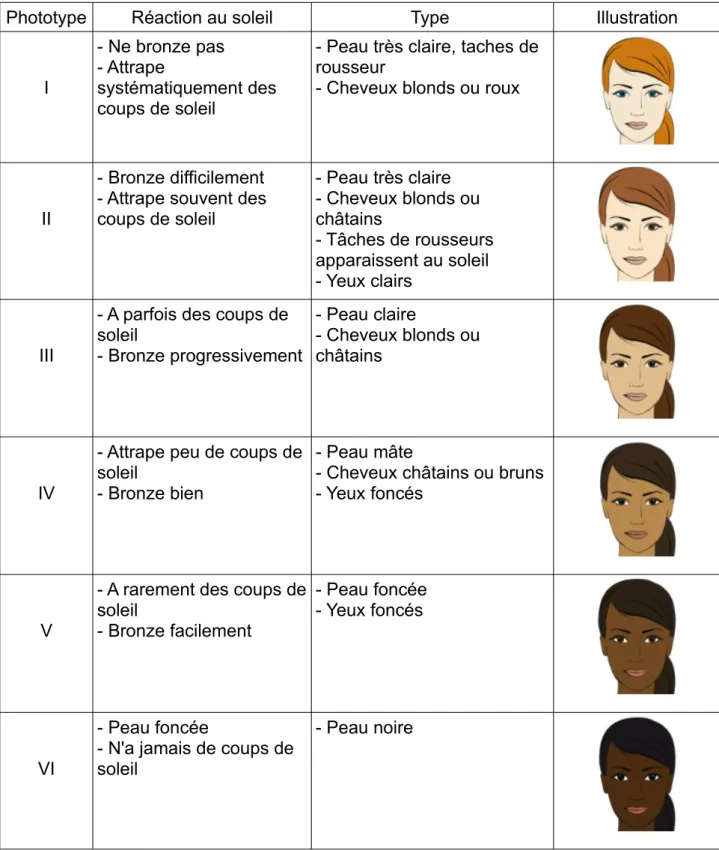 Tableau 1: Classification des phototypes selon Fitzpatrick [8,9]