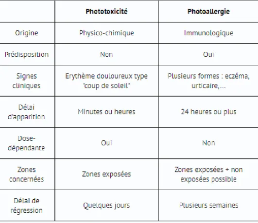 Tableau 2: Comparaison des différences de caractéristiques entre phototoxicité et photoallergie [23]