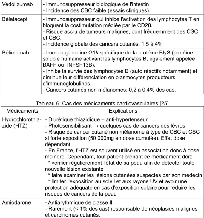 Tableau 6: Cas des médicaments cardiovasculaires [25]