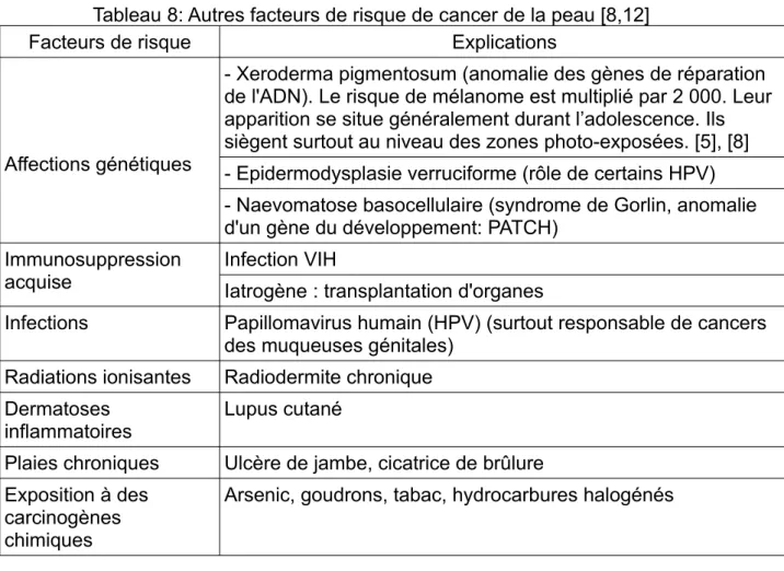 Tableau 8: Autres facteurs de risque de cancer de la peau [8,12]