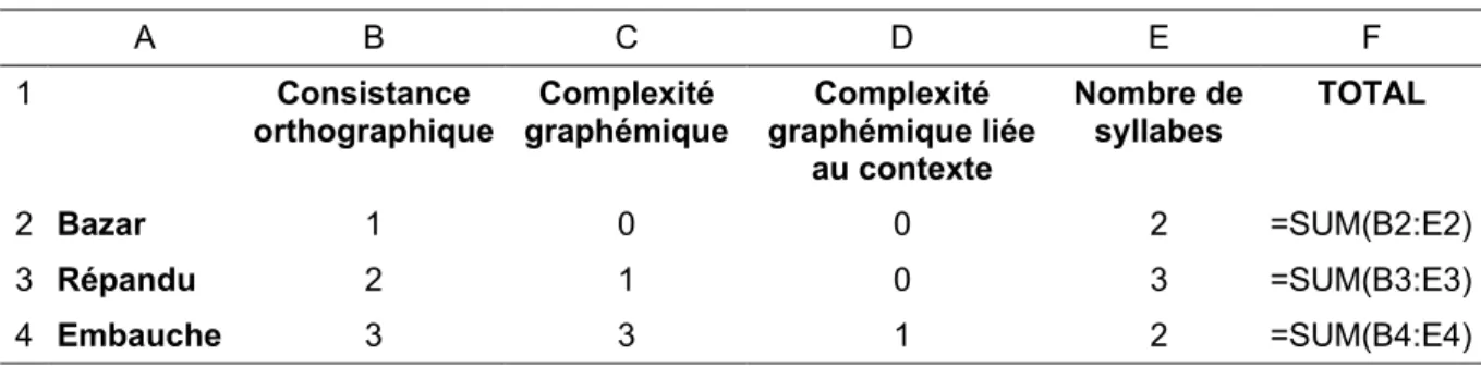 Tableau 3. Illustration du tableur Microsoft Excel pour le calcul de la complexité orthographique.