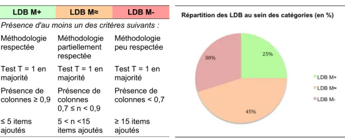 Tableau 6. Code couleurs et critères de classement des LDB.
