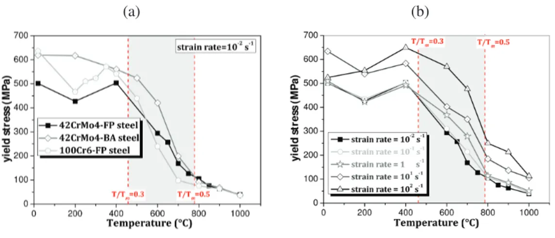 Figure 7: Evolution of the compressive yield stress as a function of the temperature (a) for the three steels investigated, and (b) for the 42CrMo4-FP steel, at different strain rates.