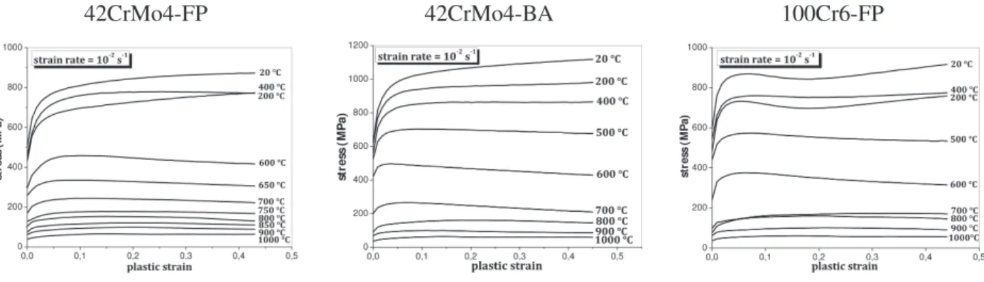 Figure 8: Evolution of the compressive stress as a function of plastic strain for the three steels investigated at different temperatures and at a strain rate of 10 −2 s −1 .