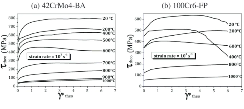 Figure 9: Evolution of the shear stress as a function of the plastic shear strain for (a) the 42CrMo4-BA steel and (B) the 100Cr6-FP steel, at different temperatures and an equivalent strain rate of 10 2 s −1 .
