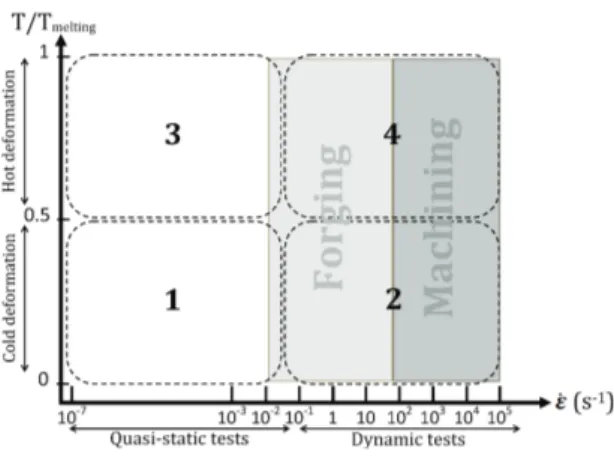 Figure 1: Imposed strain rate (in s −1 ) and temperature ranges in forging and machining operations and different domains of mechanical behaviour.