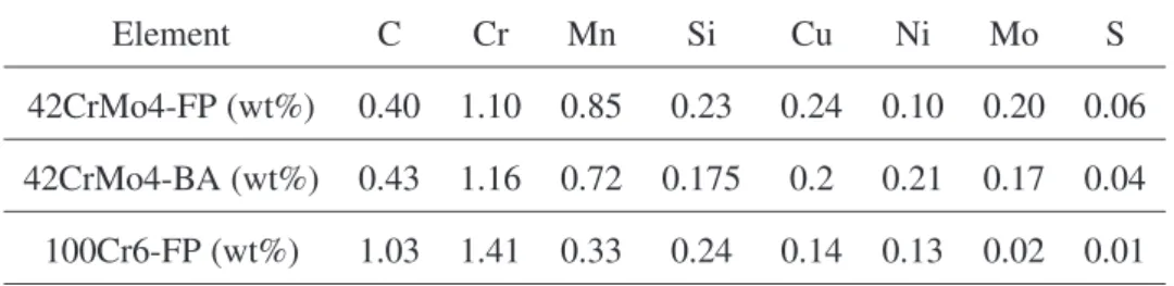Table 1: Chemical composition of the three steels studied.