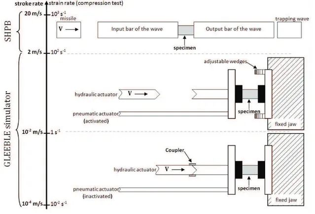 Figure 4: The three configurations used for compression (and shear) tests done using a GLEEBLE machine and a Split Hopkinson Pressure Bars apparatus.