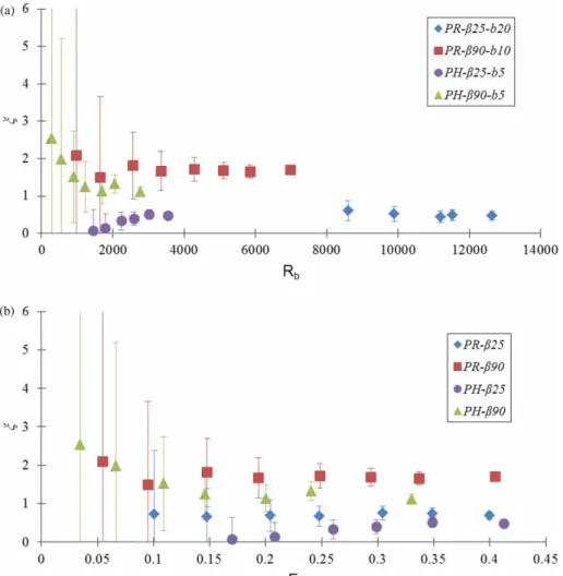 Figure 3 Variation of the trashrack head-loss coeﬃcient ξ as a function of the R b (a) and F (b) numbers