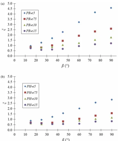 Figure 4 Variation of measured head-loss coeﬃcients ξ for the two bar shapes PR (a) and PH (b), and diﬀerent bar spacings (model dimension), as a function of the rack inclination angle β