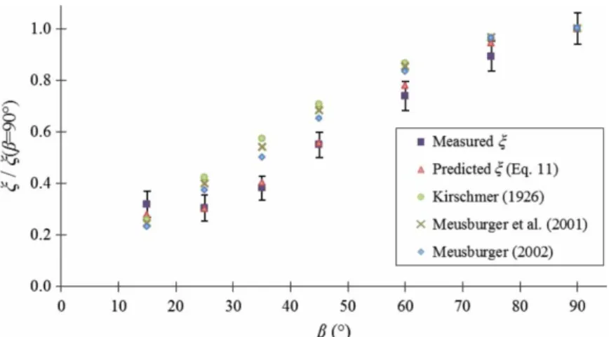Figure 6 Comparison between the head-loss coeﬃcient measured in this study for inclined racks and those calculated using the applicable equations (here rectangular bar e = 7.5 mm and e/b = 1.5)
