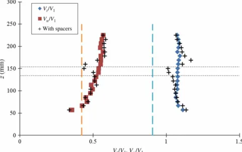 Figure 8 Comparison of normalized normal and tangential velocity proﬁles for a trashrack inclined at β = 25 ◦ , equipped with a spacer row (black marks) and without (colour marks)