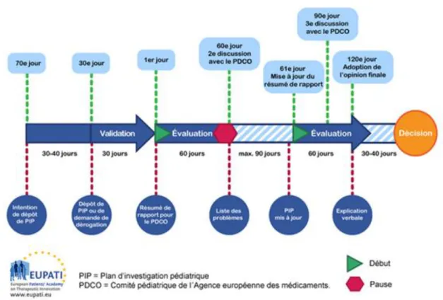 Figure 1 : Procédure d’évaluation du Plan d’Investigation Pédiatrique 1