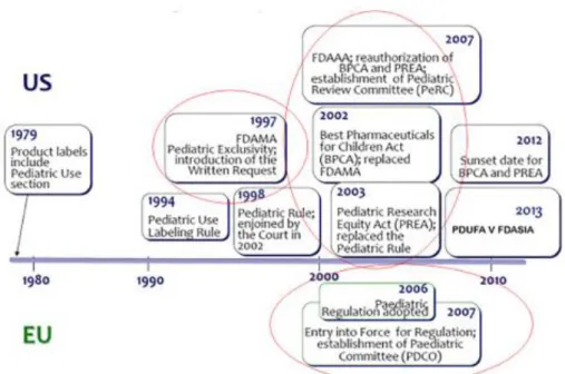 Figure 3 : Historique de la législation pédiatrique entre Europe et aux Etats Unis 3