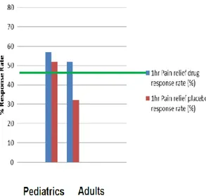 Figure 4 : Comparaison du taux de réponse au traitement/placebo entre enfants et adultes