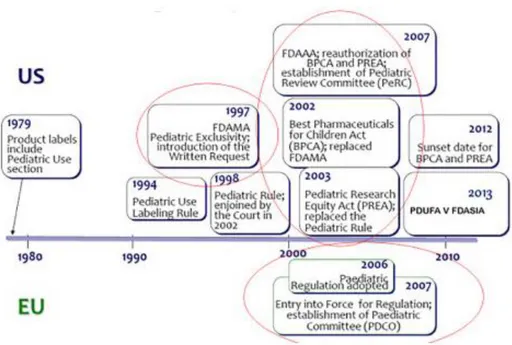 Figure 3 : Historique de la législation pédiatrique entre Europe et aux Etats Unis 7  * 