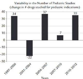 Figure 7: Variabilité du nombre d'essais pédiatriques en fonction des années 8