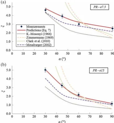 Figure 3 Comparison of measured head-loss coeﬃcients and coef- coef-ﬁcients predicted by the quoted equations