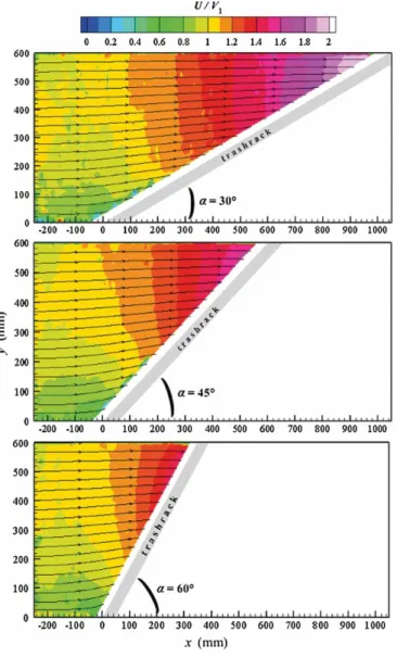Figure 4 Velocity maps (normalised streamwise U /V 1 ) upstream of an angled trashrack with α = 30, 45 and 60 ◦ (from Chatellier et al.