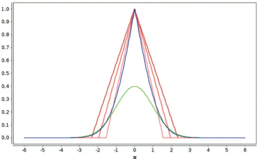 Fig. 3. Triangular possibility distributions that maximize I pos with respect to a set of data that follows a Gaussian distribution.