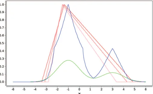 Fig. 6. Trapezoidal possibility distributions that maximize I pos (C 2 = 1) with respect to a set of data that follows a Gaussian probability distribution.