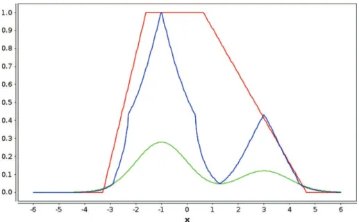 Fig. 8. Trapezoidal possibility distribution that maximizes I pos (C 1 = 10, C 2 = 0 