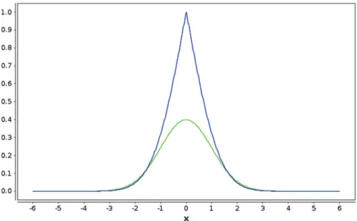 Fig. 1. Probability to possibility transformation of a Gaussian distribution.