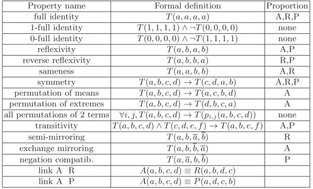 Table 3. Boolean properties of A, R, P