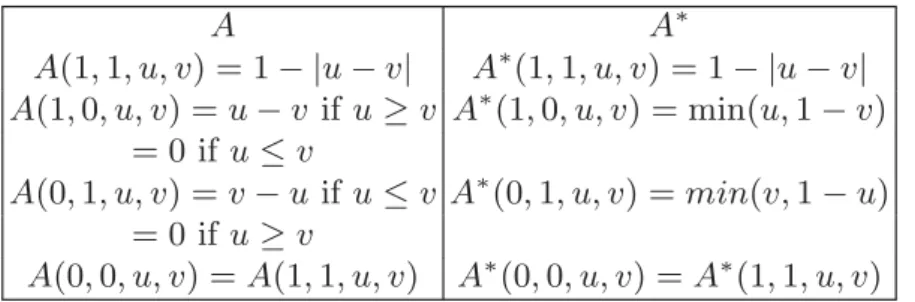 Table 5. The two graded definitions of the analogical proportion in [0, 1]
