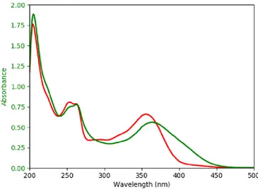 Figure 7 The overlap of two spectra of morin at pH 4.2 (red) and pH 6.2 (green)